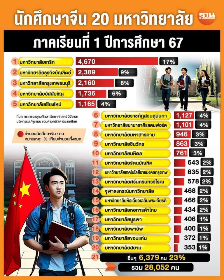 นักศึกษาจีน ในไทย